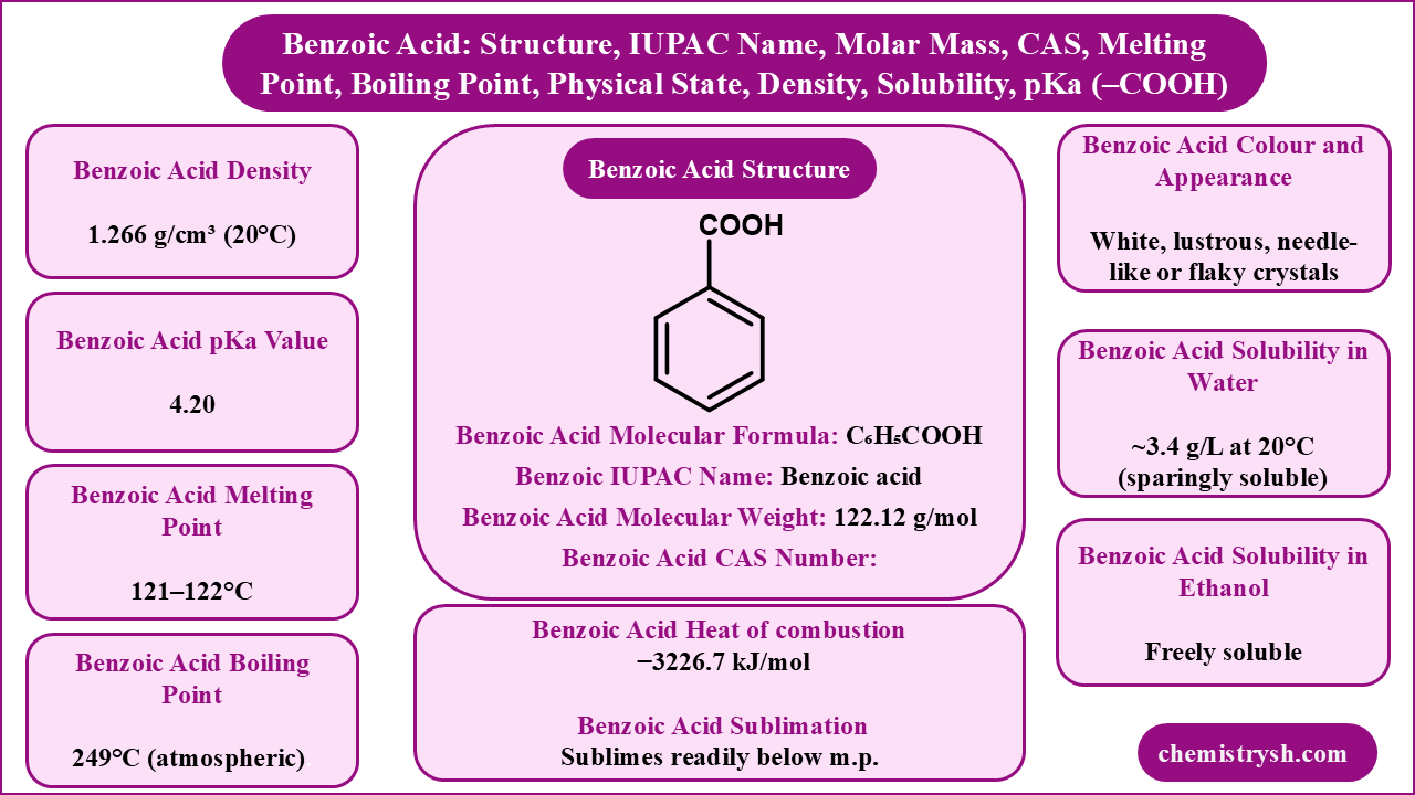 Benzoic acid chemical profile showing molecular structure, IUPAC name, formula C6H5COOH, molar mass 122.12 g/mol, melting point 121–122°C, boiling point 249°C, density 1.266 g/cm3, solubility in water and ethanol, pKa value 4.20 and sublimation behavior.