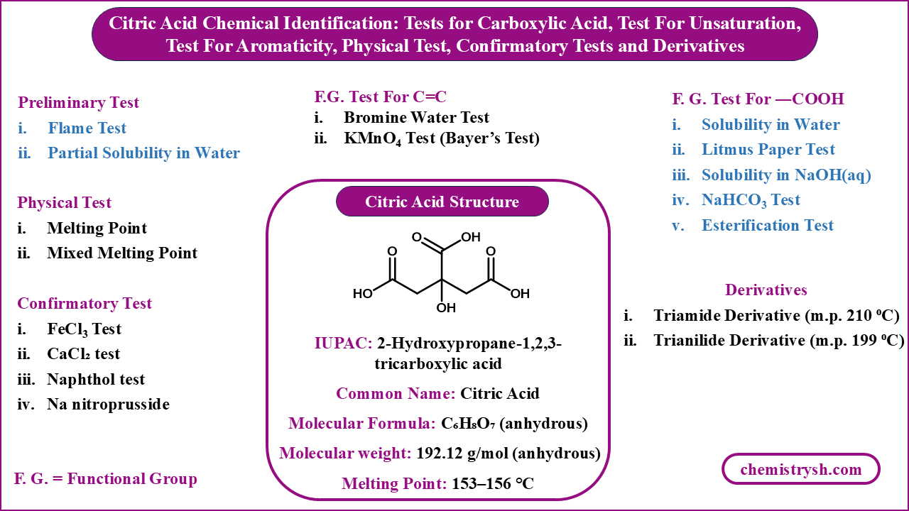 Citric acid identification scheme showing structure, physical tests, functional group tests, confirmatory tests like CaCl2 test,  and derivatives. IUPAC name, common name, Molecular formula Molecular weight