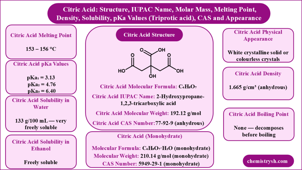 Citric acid physical constants chart showing the structure with three carboxyl groups and a central hydroxyl, molecular formula C₆H₈O₇, molecular weight 192.12 g/mol, CAS 77-92-9, melting point 153–156 °C, density 1.665 g/cm³, and the three pKa values 3.13, 4.76 and 6.40.