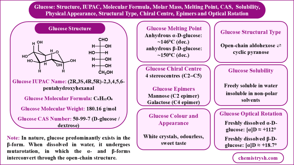 Glucose physical constants chart showing structure, IUPAC name, molecular formula, molar mass, melting point, CAS number, solubility, physical appearance, structural type, chiral centre, epimers, and optical rotation