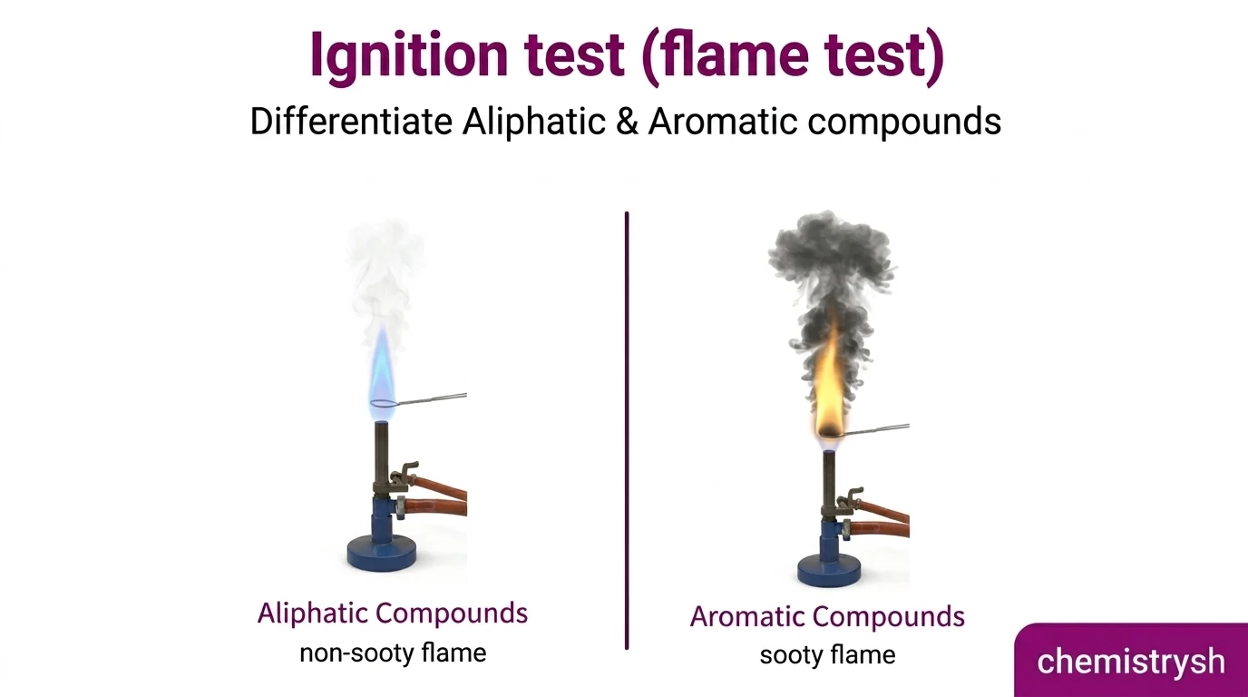 Ignition test comparison showing a non-sooty flame from aliphatic compounds and a sooty smoky flame from aromatic compounds