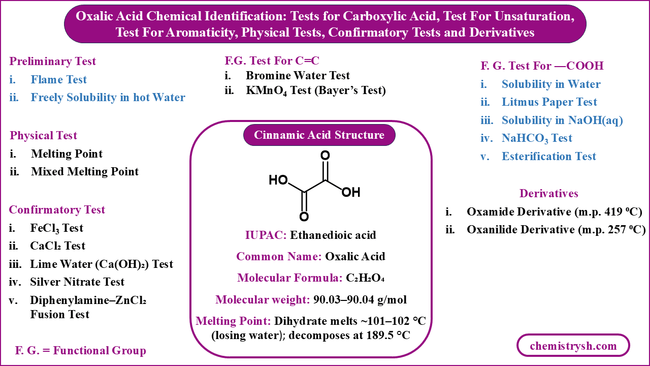 Oxalic acid identification scheme showing the ethanedioic acid (C₂H₂O₄) structure, preliminary and physical tests, functional group and –COOH group, confirmatory tests and the oxamide and oxanilide derivatives.
