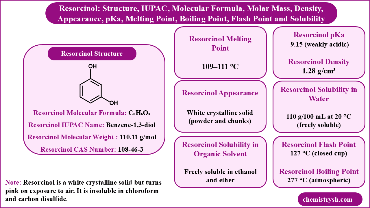 Resorcinol physical constants chart showing the benzene-1,3-diol structure with hydroxyl groups at positions 1 and 3, molecular formula C₆H₆O₂, molecular weight 110.11 g/mol, CAS 108-46-3, melting point 109–111 °C, boiling point 277 °C, pKa 9.15 and density 1.28 g/cm³.