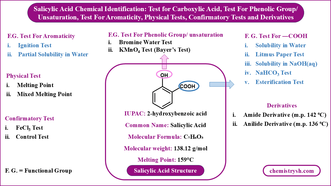 Salicylic acid identification scheme showing the 2-hydroxybenzoic acid structure with the phenolic –OH and –COOH groups circled, tests for aromaticity, the phenolic group and the carboxylic acid group, physical tests, the FeCl₃ confirmatory test and the amide and anilide derivatives.