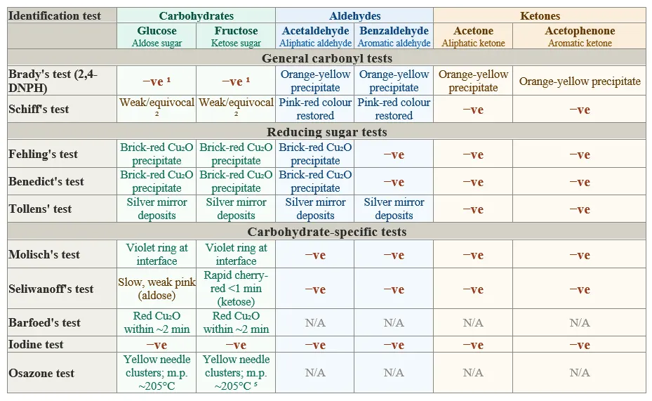 Comparison table of Brady's, Schiff's, Fehling's, Benedict's, Tollens', Molisch's, Seliwanoff's, Barfoed's, iodine, and osazone test results for glucose, fructose, aldehydes, and ketones.