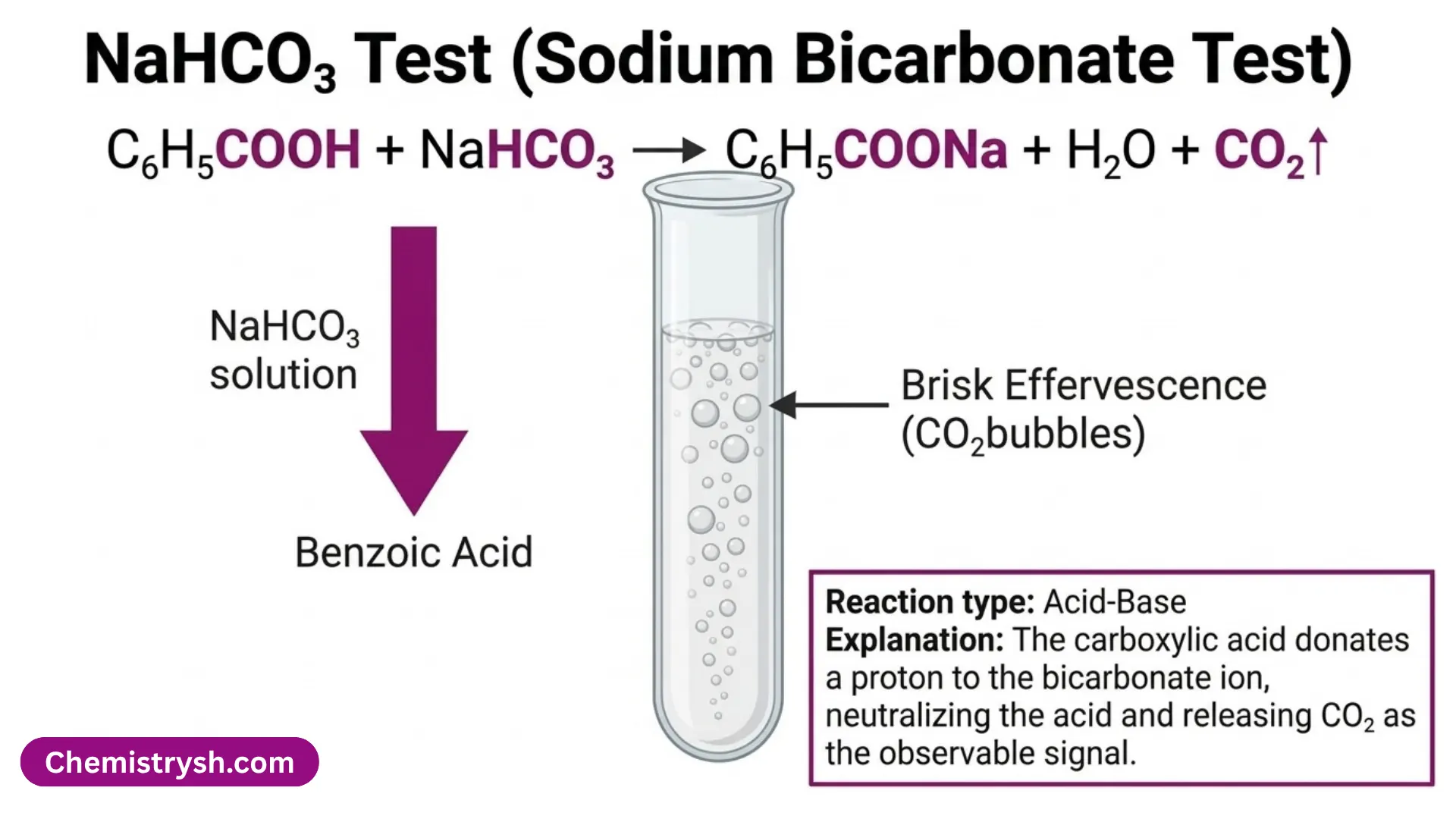 Benzoic acid reacting with sodium bicarbonate to release CO₂ bubbles Sodium bicarbonate test showing benzoic acid reacting with NaHCO₃ to form sodium benzoate, water, and CO₂, with a test tube of bubbling solution.