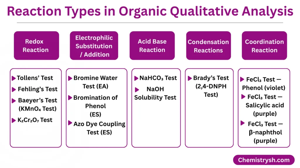 Infographic showing five reaction types used in organic qualitative analysis — Redox, Electrophilic Substitution/Addition, Acid-Base, Condensation, and Coordination Reactions — each with their corresponding chemical tests including Tollens', Fehling's, Baeyer's, Bromine Water, Brady's, and FeCl₃ tests.