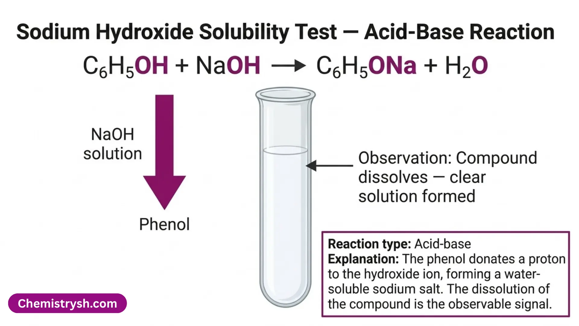 Phenol dissolving in NaOH solution to form sodium phenoxide Sodium hydroxide solubility test showing phenol reacting with NaOH to form sodium phenoxide and water, with a test tube containing a clear solution.