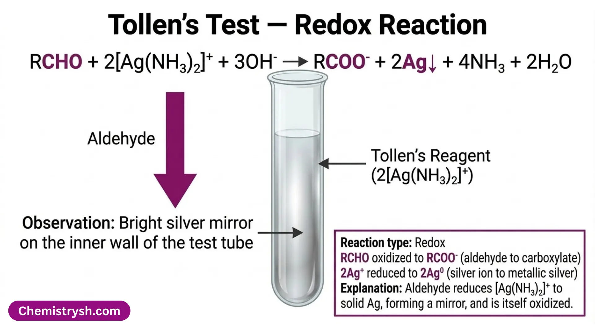 Aldehyde reducing Tollens' reagent to form a silver mirror Diagram of Tollens' test showing an aldehyde reacting with Tollens' reagent to form a carboxylate and metallic silver, with a test tube showing a silver mirror.